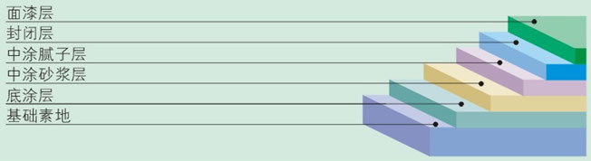 环氧自流平地坪施工工艺 环氧自流平地坪施工工艺