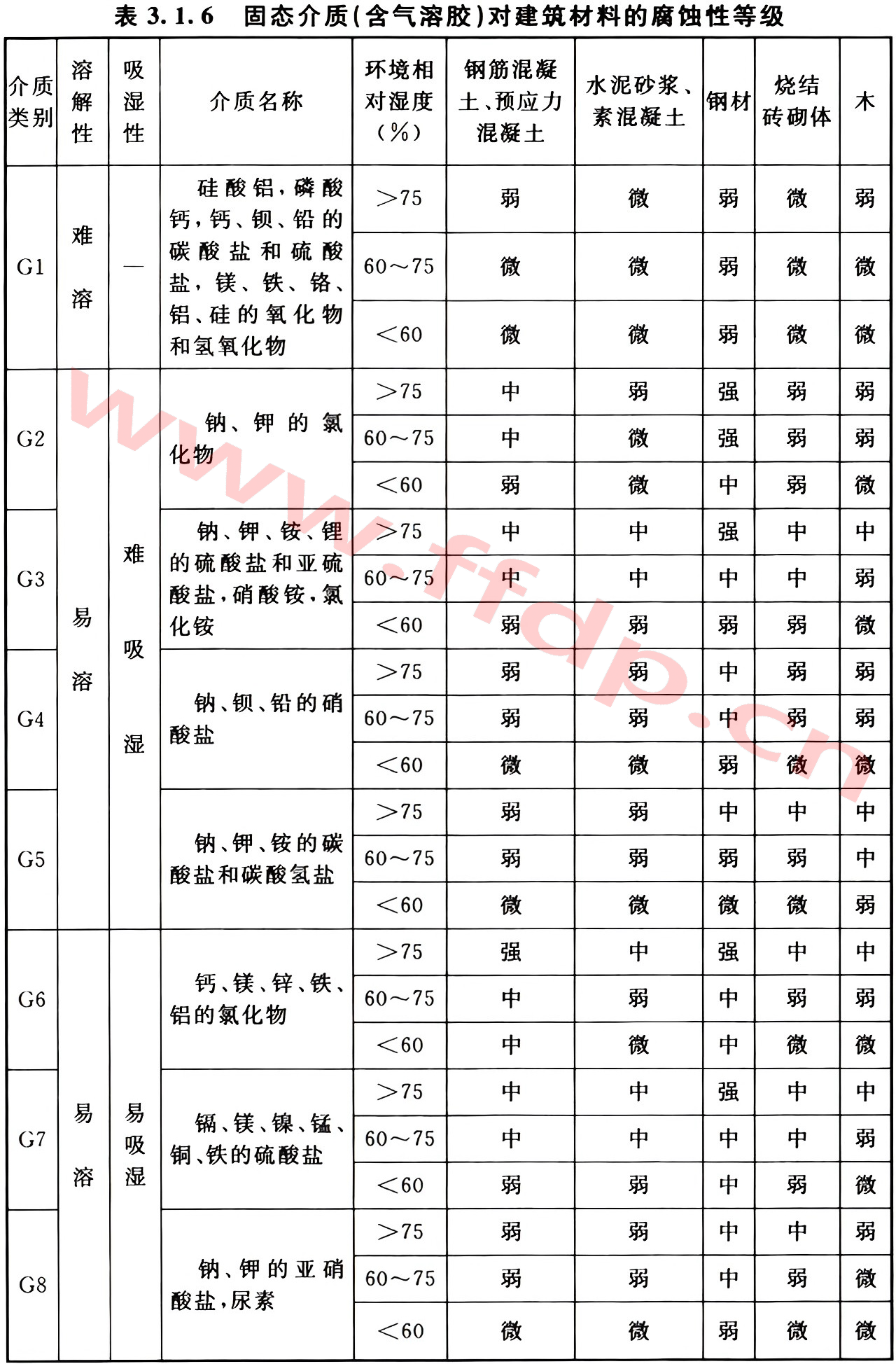 固态介质(含气溶胶)对建筑材料的腐蚀性等级表